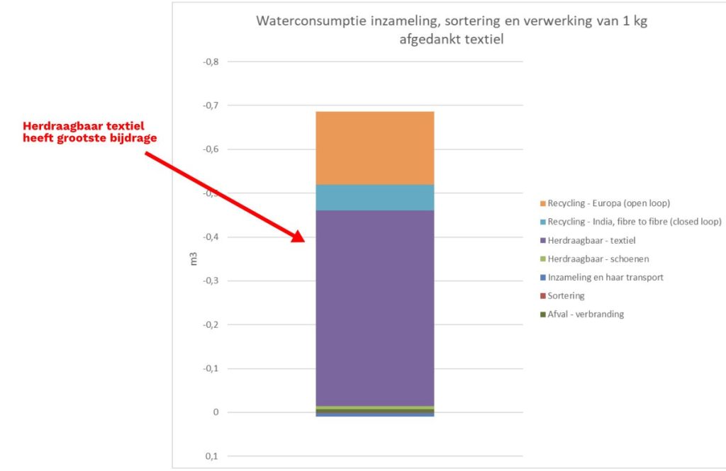 Waterconsumptie inzameling, sortering en verwerking van 1 kg afgedankt textiel